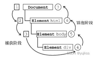 vue 阻止事件冒泡和捕获