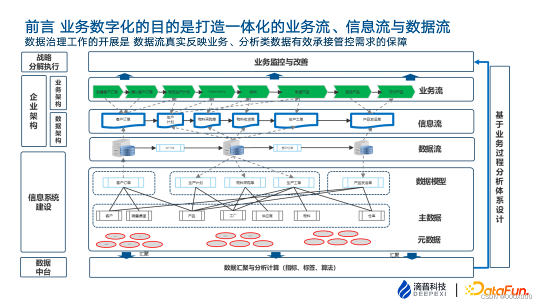 数据治理体系建设