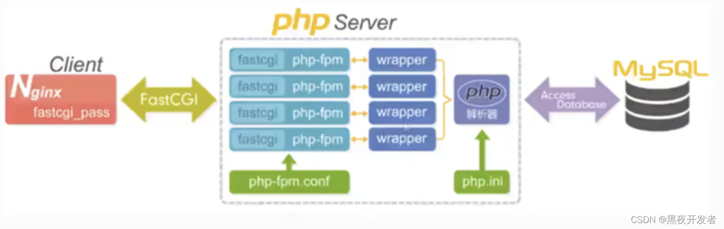 【面试题28】什么是PHP-FPM？它与PHP和Nginx有什么关系