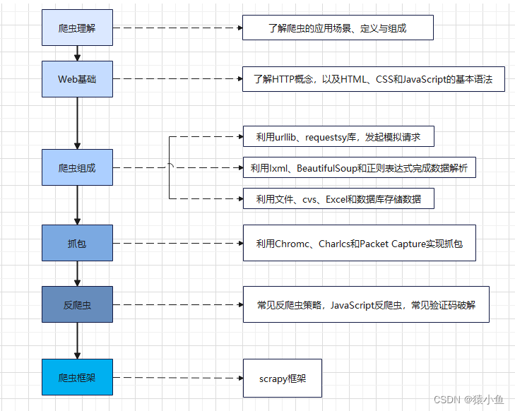 1.每天进步一点点------爬虫应用场景