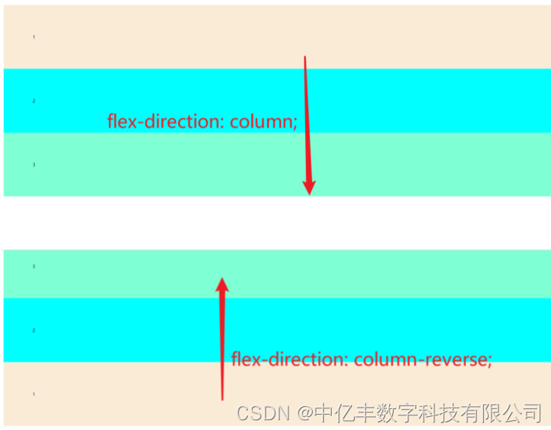 flex 是 flexible box 的缩写,就是弹性盒子布局的意思为什么我们需要