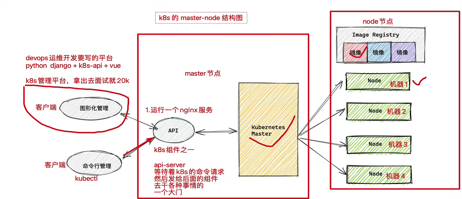 Python3 - K8s架构的安装与使用(详细)_python Kubernetes Whl安装-CSDN博客