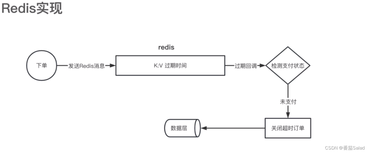 SpringBoot项目中遇到的订单支付超时未支付关闭订单的解决方案