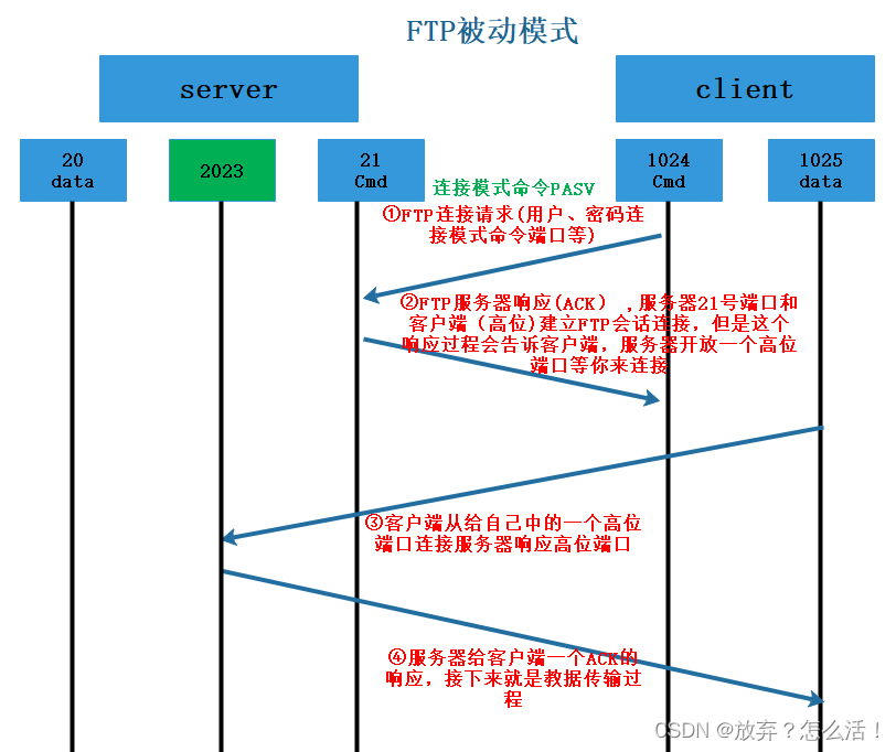FTP原理及实验_ftp工作原理分析实验-CSDN博客