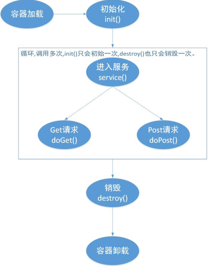 servlet生命周期及请求,响应