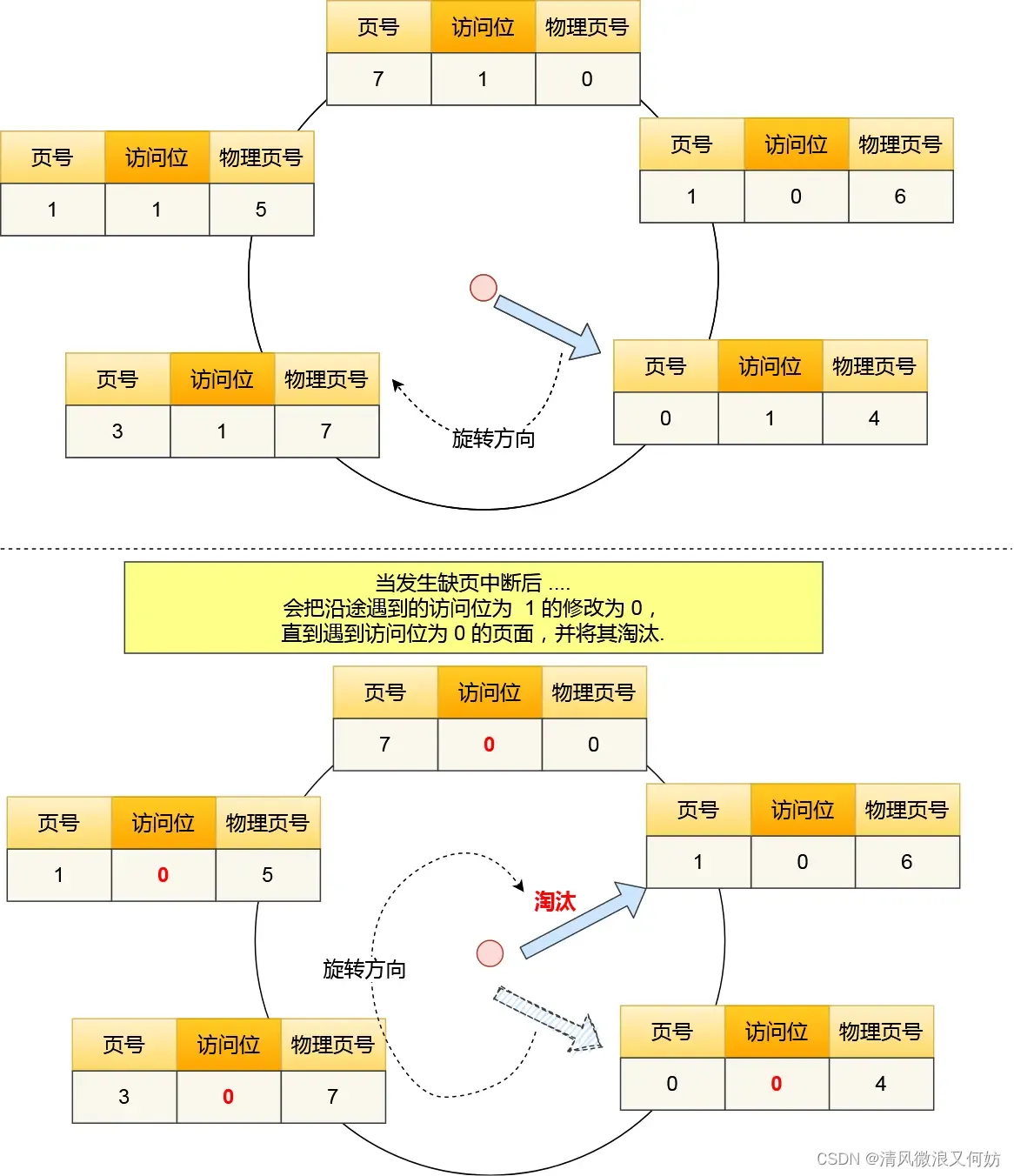 [外链图片转存失败,源站可能有防盗链机制,建议将图片保存下来直接上传(img-XXo9W5Ee-1693300268128)(https://cdn.jsdelivr.net/gh/xiaolincoder/ImageHost2/操作系统/调度算法/时钟置换算法.png)]