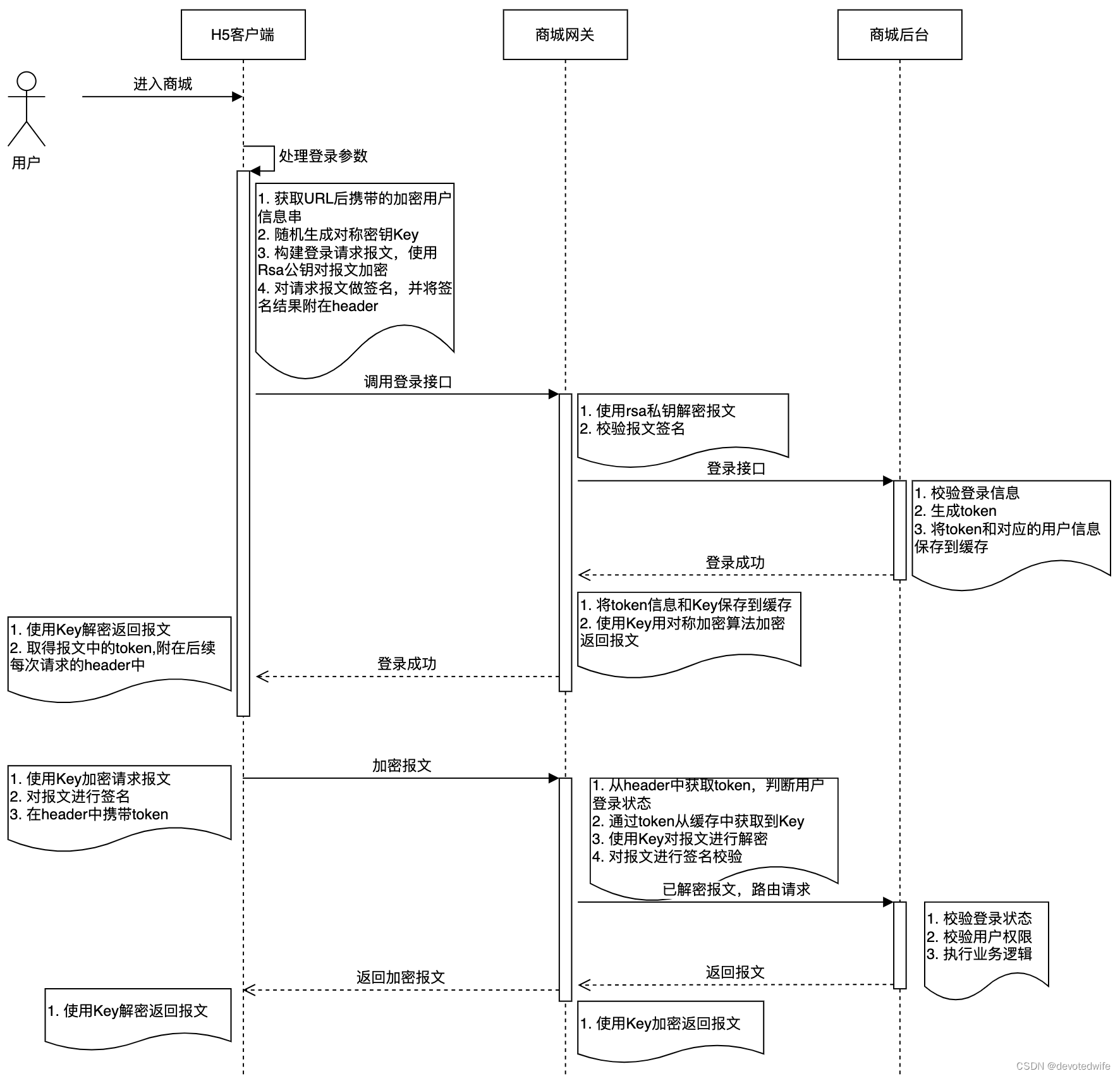 商城-报文加解密-时序图