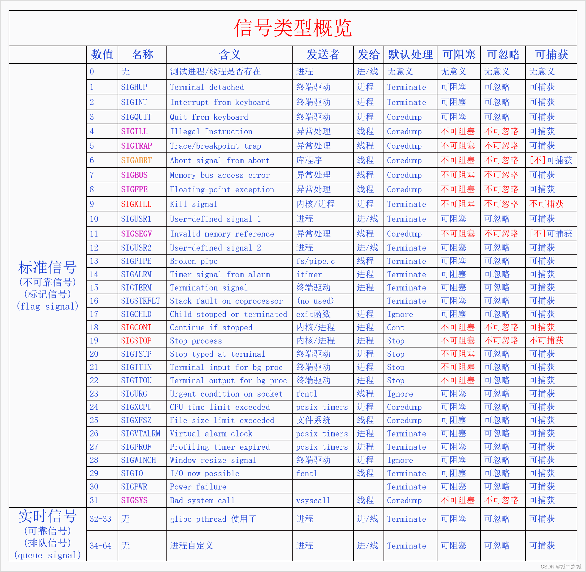 信号类型概览