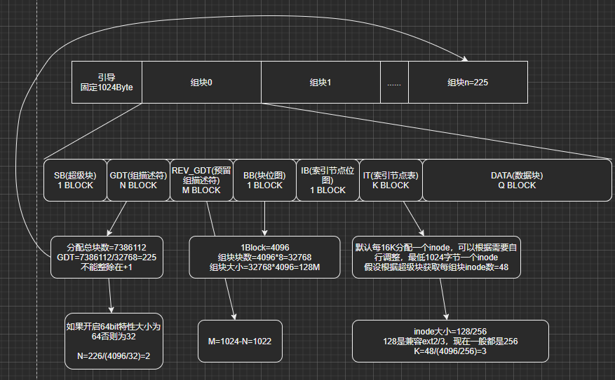 EXT4文件系统磁盘分布和部分特性介绍-CSDN博客