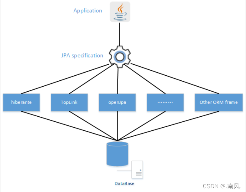 ORM-JPA-Hibernate-CSDN博客