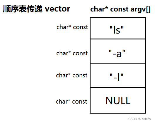 顺序传递