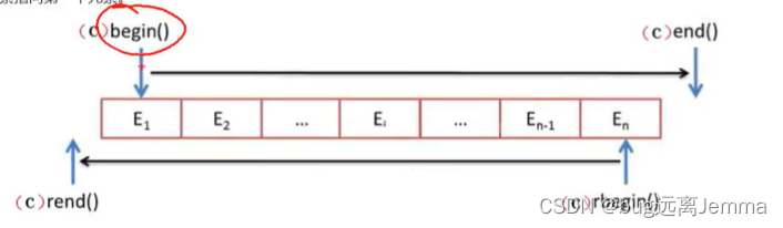 C++ STL 迭代器失效