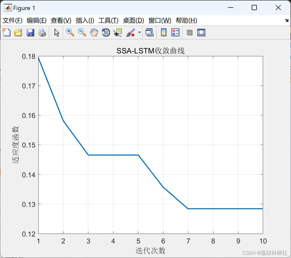 【SSA-LSTM】基于麻雀算法优化LSTM 模型预测研究（Matlab代码实现）