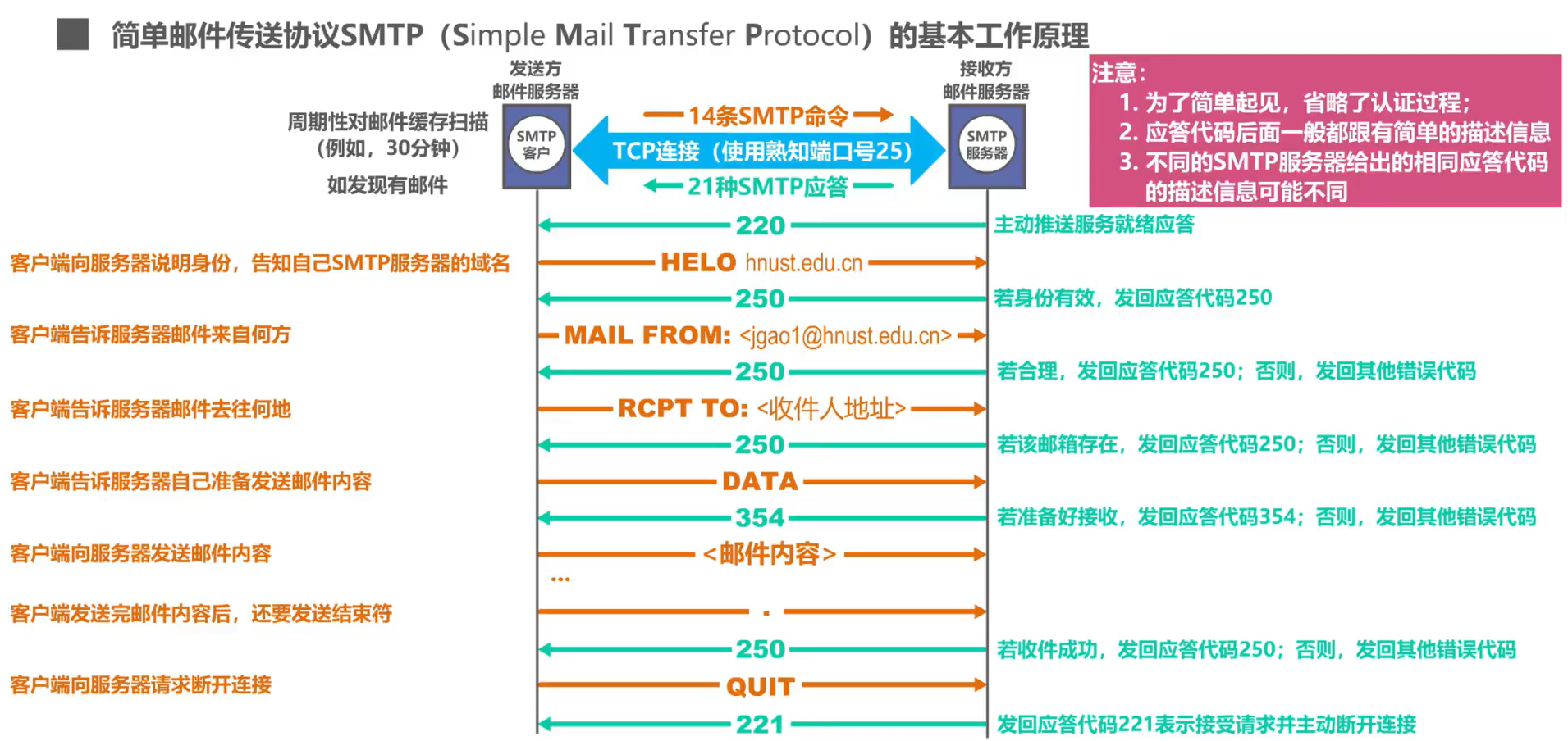 [外链图片转存失败,源站可能有防盗链机制,建议将图片保存下来直接上传(img-X8PzwMYu-1638595506125)(计算机网络第6章（应用层）.assets/image-20201024152628966.png)]