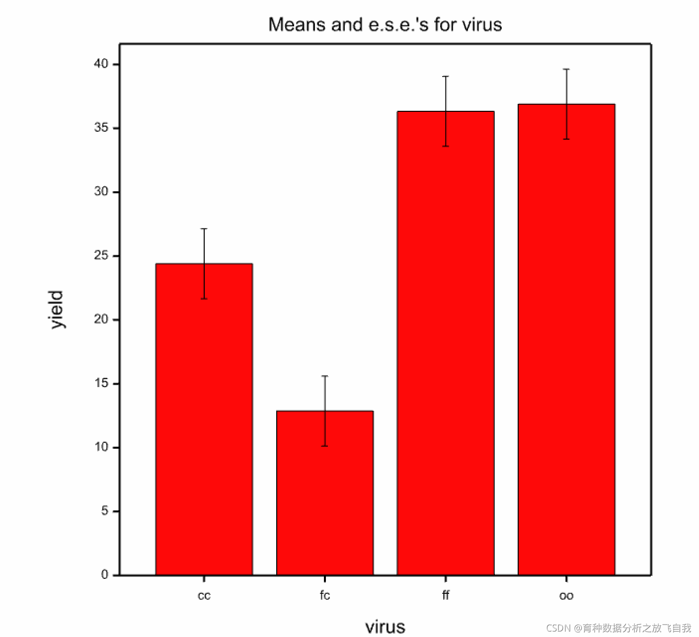Python成神之路 统计 1 单因素方差分析可视化 柱形图 标准差 多重比较结果 Python成神之路 统计 1 单因素方差分析可视化 柱形图 标准差 多重比较结果