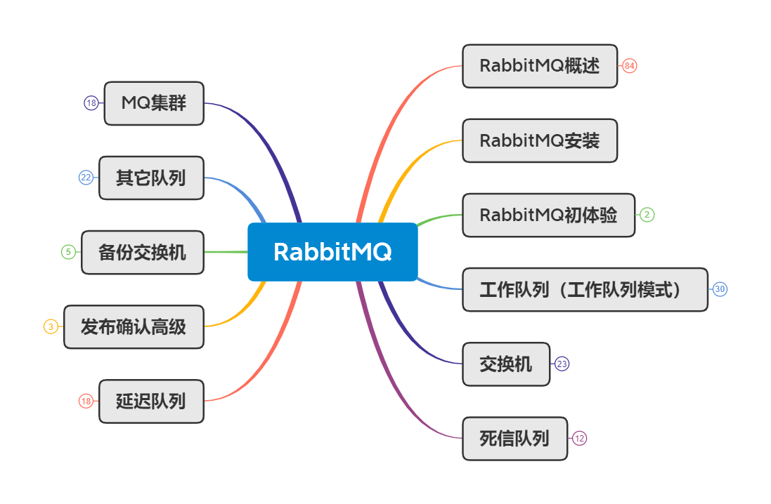 RabbitMQ入门学习笔记