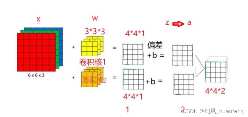 每天五分钟计算机视觉：单卷积层的前向传播过程