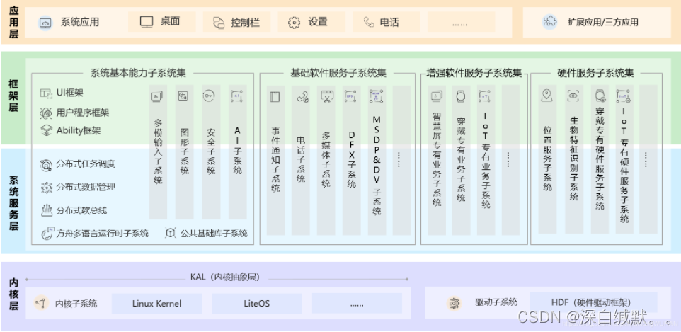 图1.鸿蒙系统总体框架图(上图来源与鸿蒙官方)