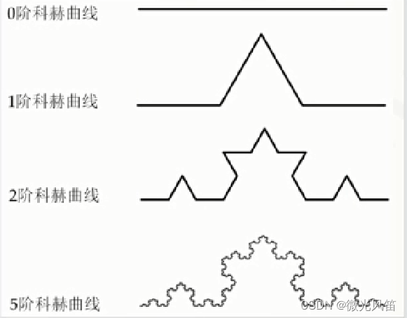 递归链条:线段的组合递归序列:初识线段importturtledef koch(size,n)