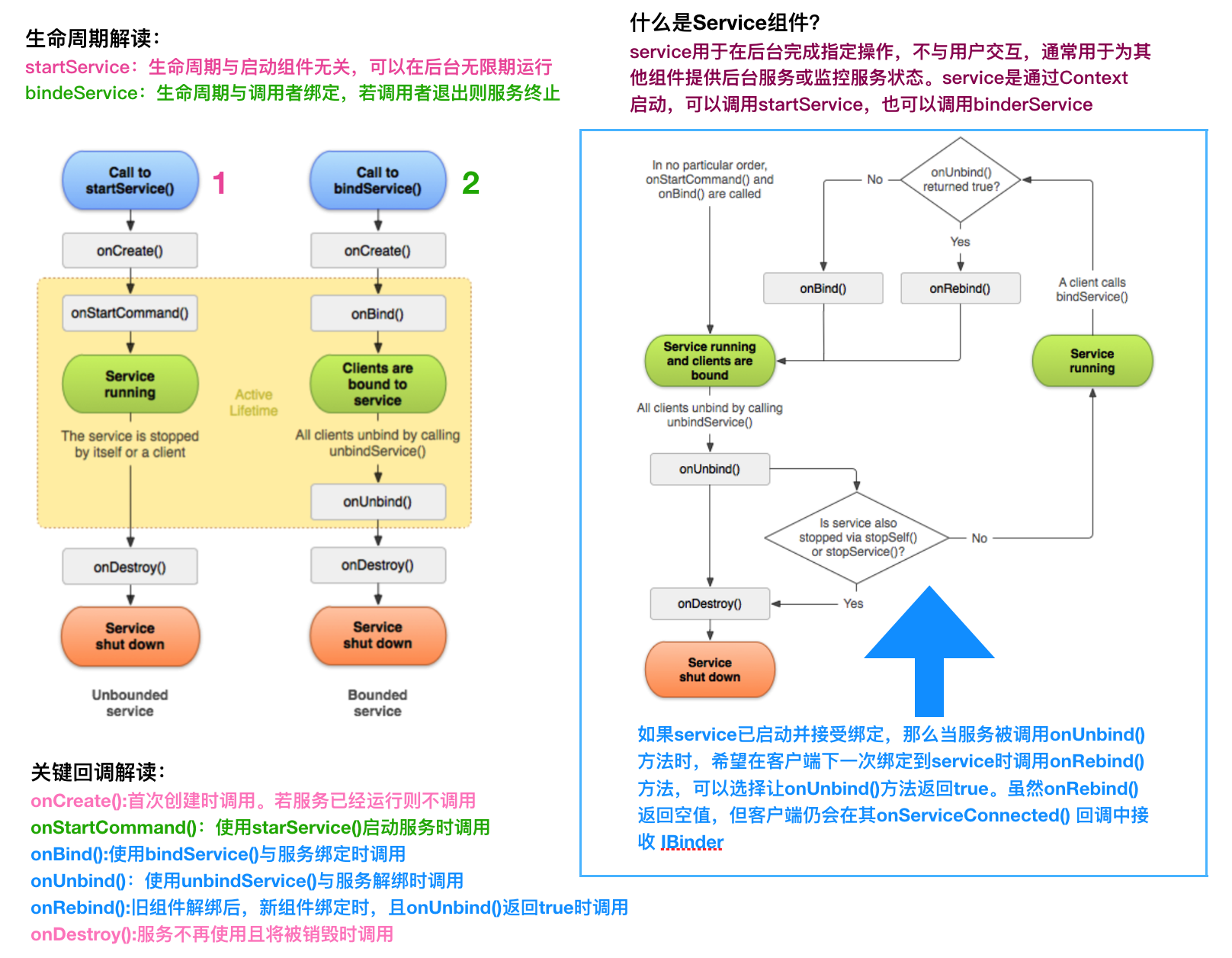 Android APP完整基础教程（06）四大组件-Service_安卓四大组件调用关系画图-CSDN博客