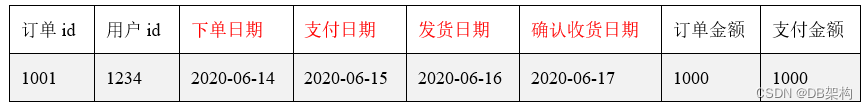 大数据项目之电商数据仓库系统