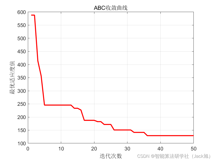 基于人工蜂群算法的无人机航迹规划-附代码