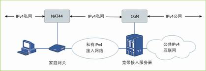 典型CGN网络拓扑