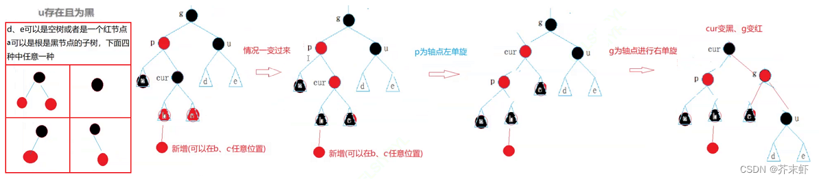 【高阶数据结构】红黑树 {概念及性质；红黑树节点的定义；红黑树插入操作详细解释；红黑树的验证}