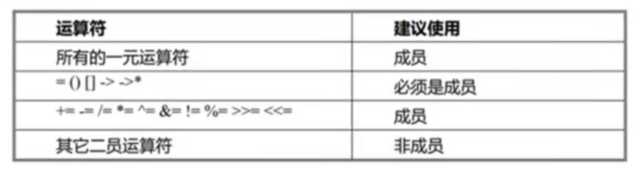 C++ | 运算符重载