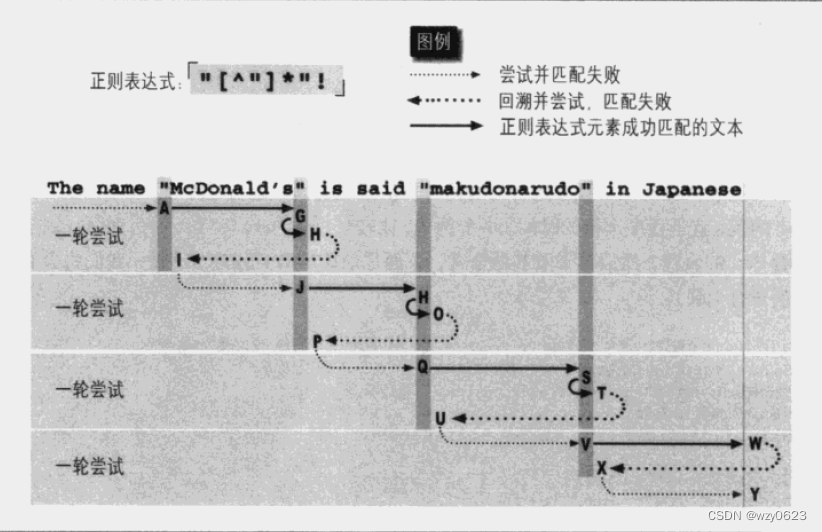 精通正则表达式 - 打造高效正则表达式