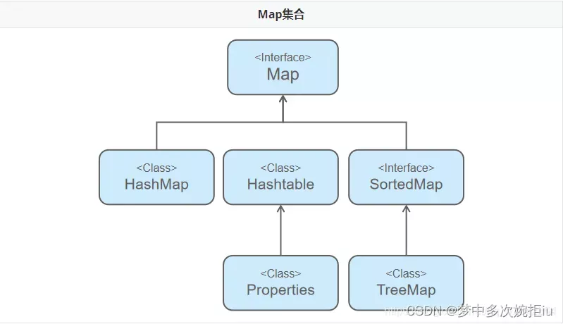 Java -- Map与Set_java map继承collection-CSDN博客