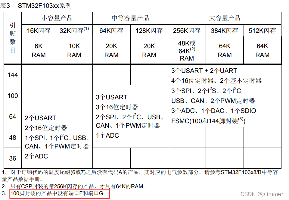 F103xx系列产品描述