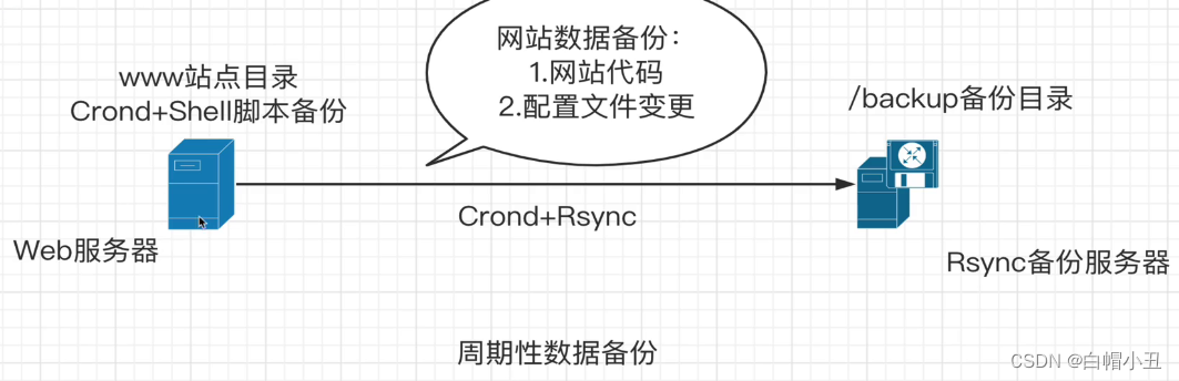 实时数据<span style='color:red;'>备份</span>实践inotify和<span style='color:red;'>rsync</span>联动