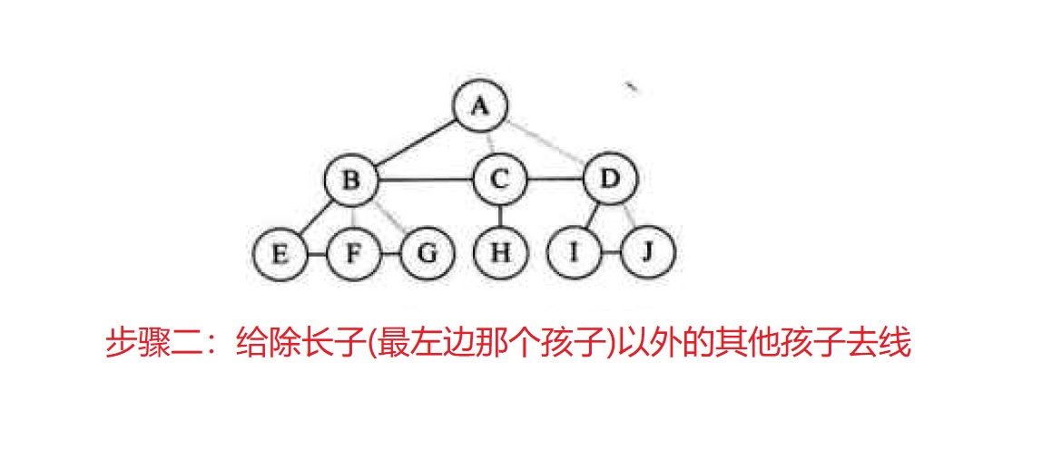 树转二叉树去线