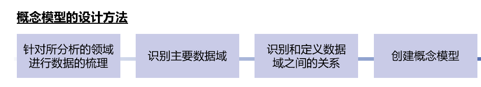 数据仓库的概念模型识别过程