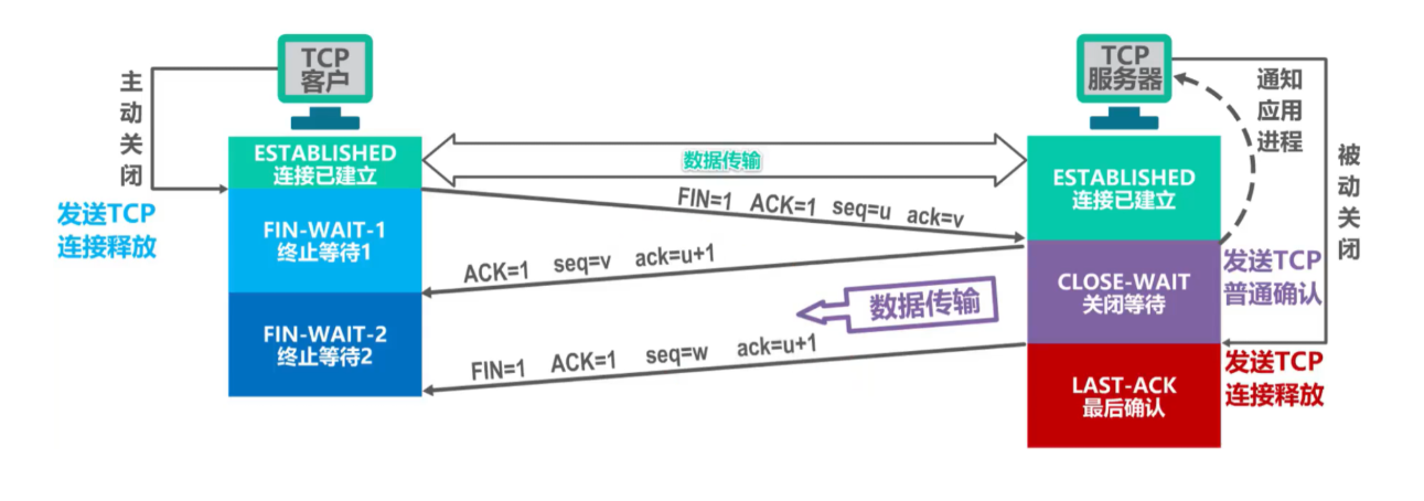 [外链图片转存失败,源站可能有防盗链机制,建议将图片保存下来直接上传(img-ytSgtoMI-1636038766631)(计算机网络笔记（湖南科大教程）.assets/image-20211104210154408.png)]