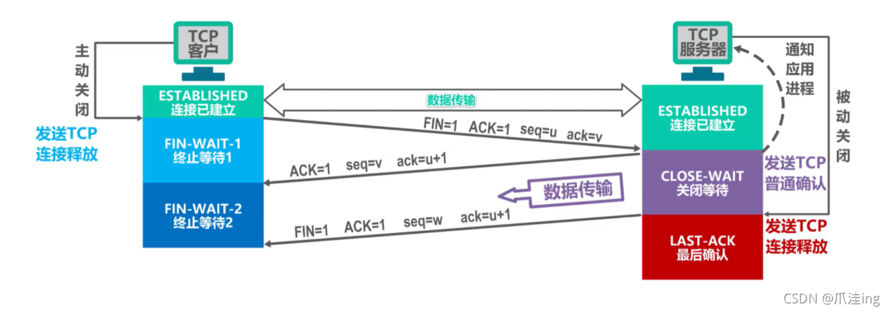 [外链图片转存失败,源站可能有防盗链机制,建议将图片保存下来直接上传(img-ytSgtoMI-1636038766631)(计算机网络笔记（湖南科大教程）.assets/image-20211104210154408.png)]