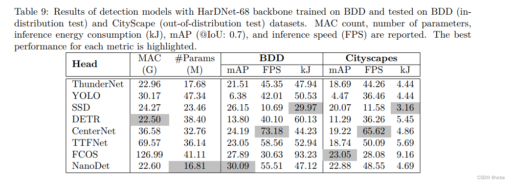 【Real-Time Detection Survey】实时目标检测网络综述论文 A Comprehensive Study Of Real ...