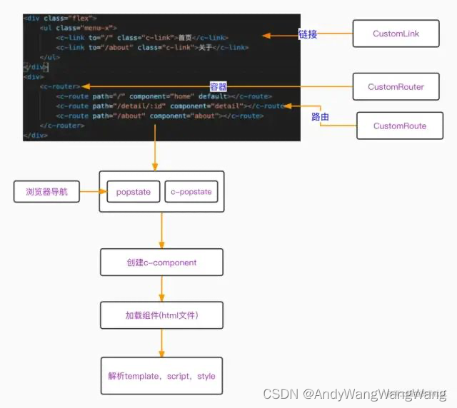 从理解路由到实现一套Router（路由）