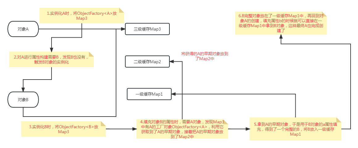 Spring如何解决循环依赖