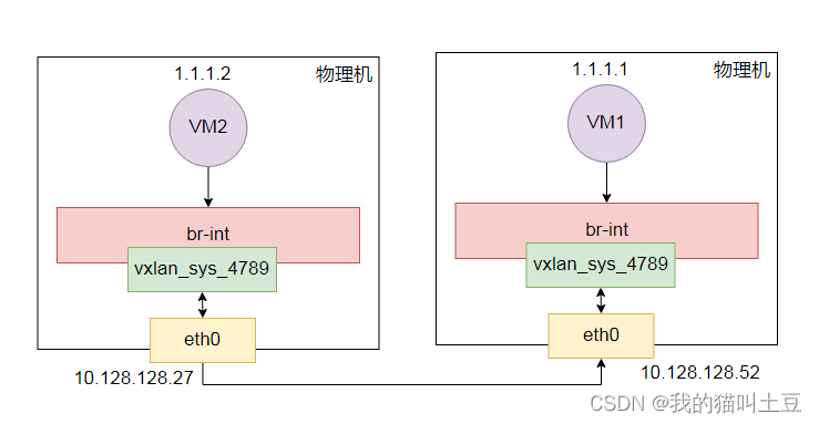 OVS Vxlan一对一模式VS一对多模式