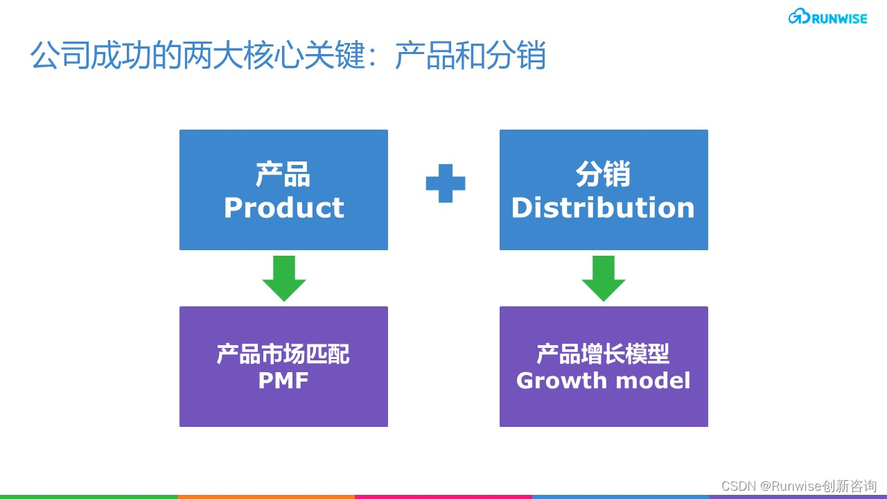 产品规模化增长