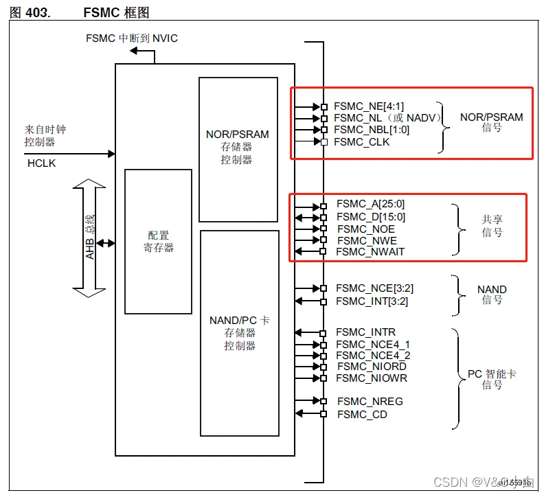 图7 FSMC控制器框图