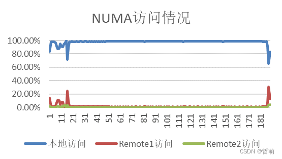 并行后NUMAhit