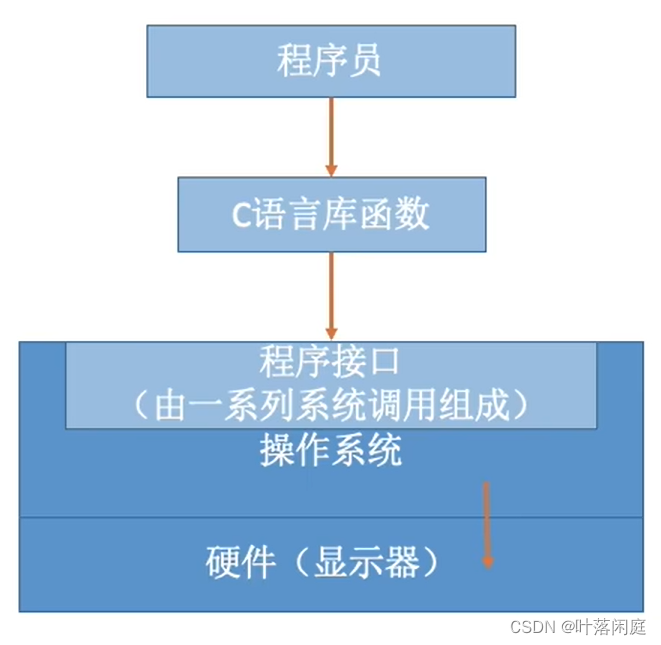 操作系统的概念、并发和并行的区别、操作系统的发展和分类