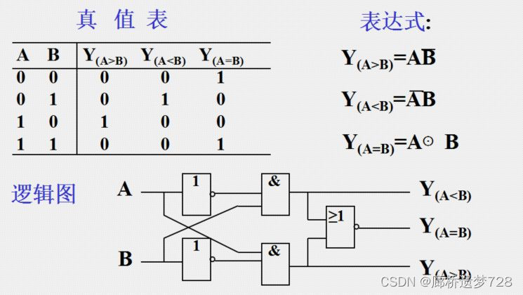 常用组合逻辑电路模块(4)：数值比较器