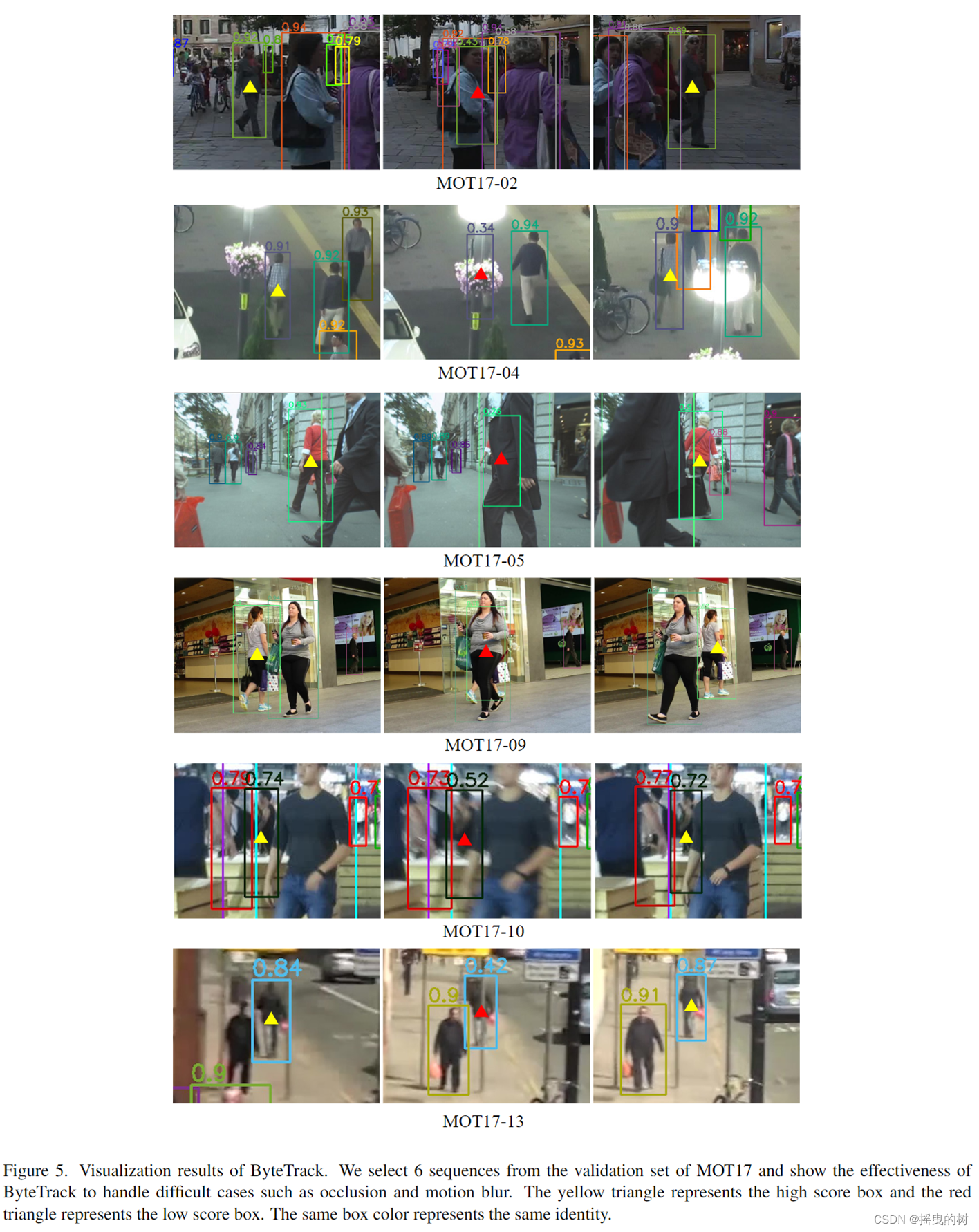 【笔记】文献阅读[ByteTrack]- Multi-Object Tracking by Associating Every Detection Box