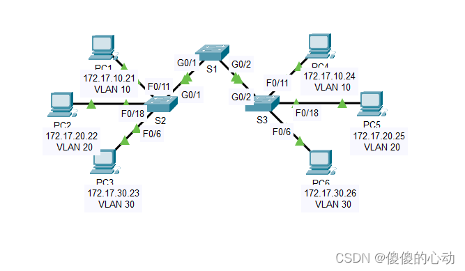 Packet Tracer – 配置中继