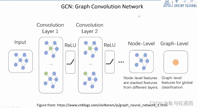GNN图神经网络基础入门博客_图神经网络基本结构-CSDN博客