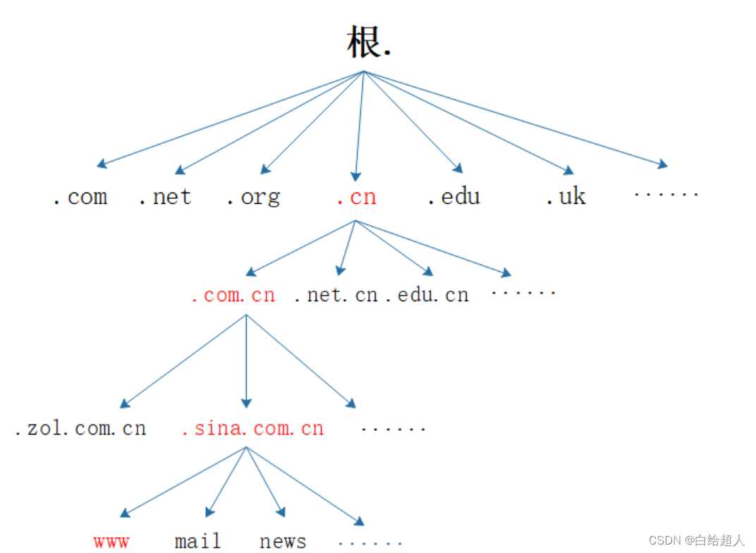 DNS域名解析服务_dns服务器分为4类-CSDN博客
